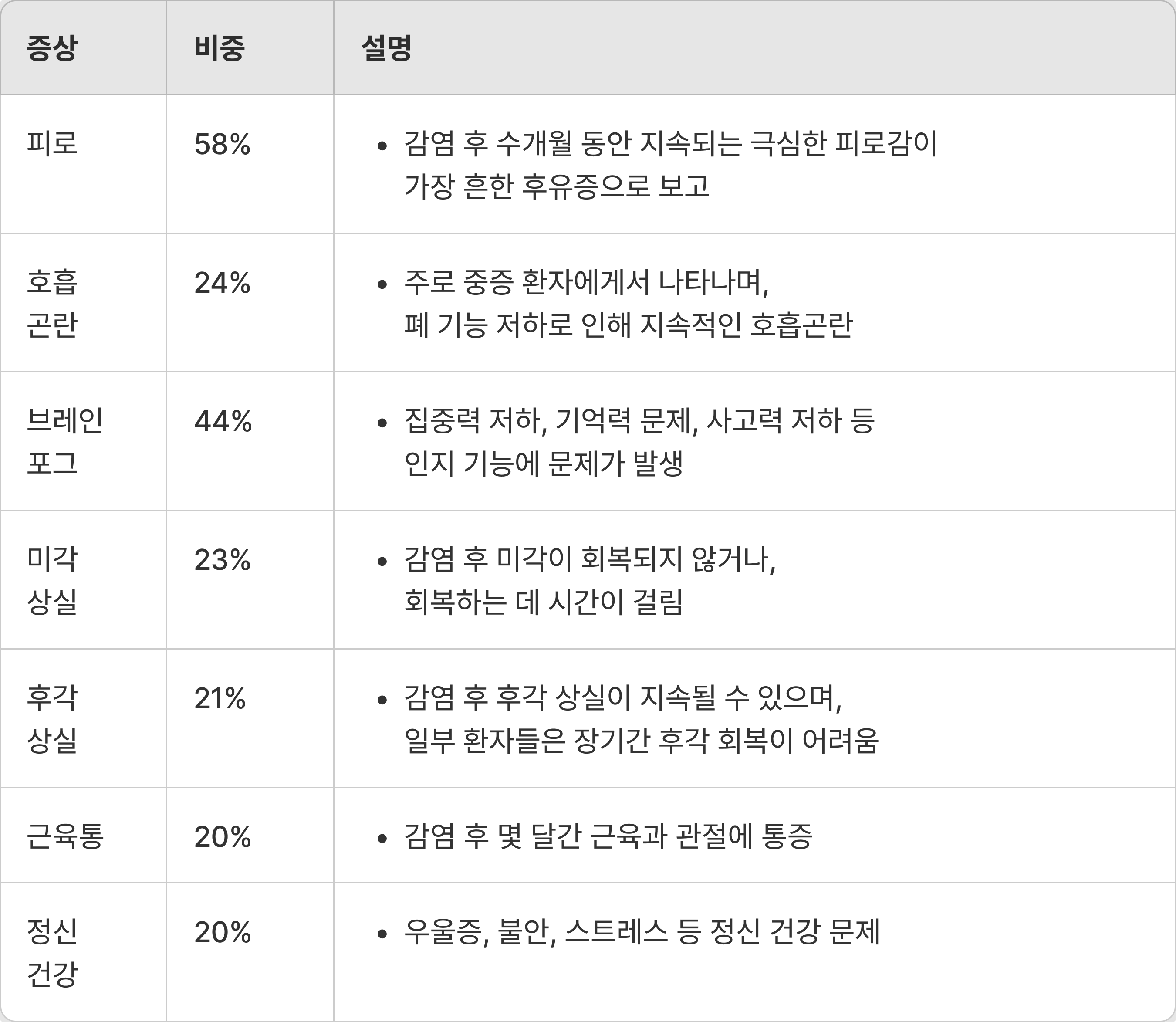 코로나 후유증 증상