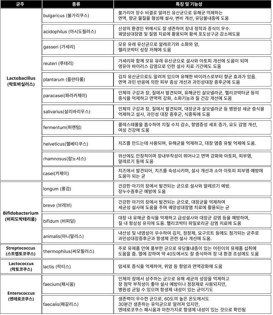 장 건강 인정받은 19종 차트