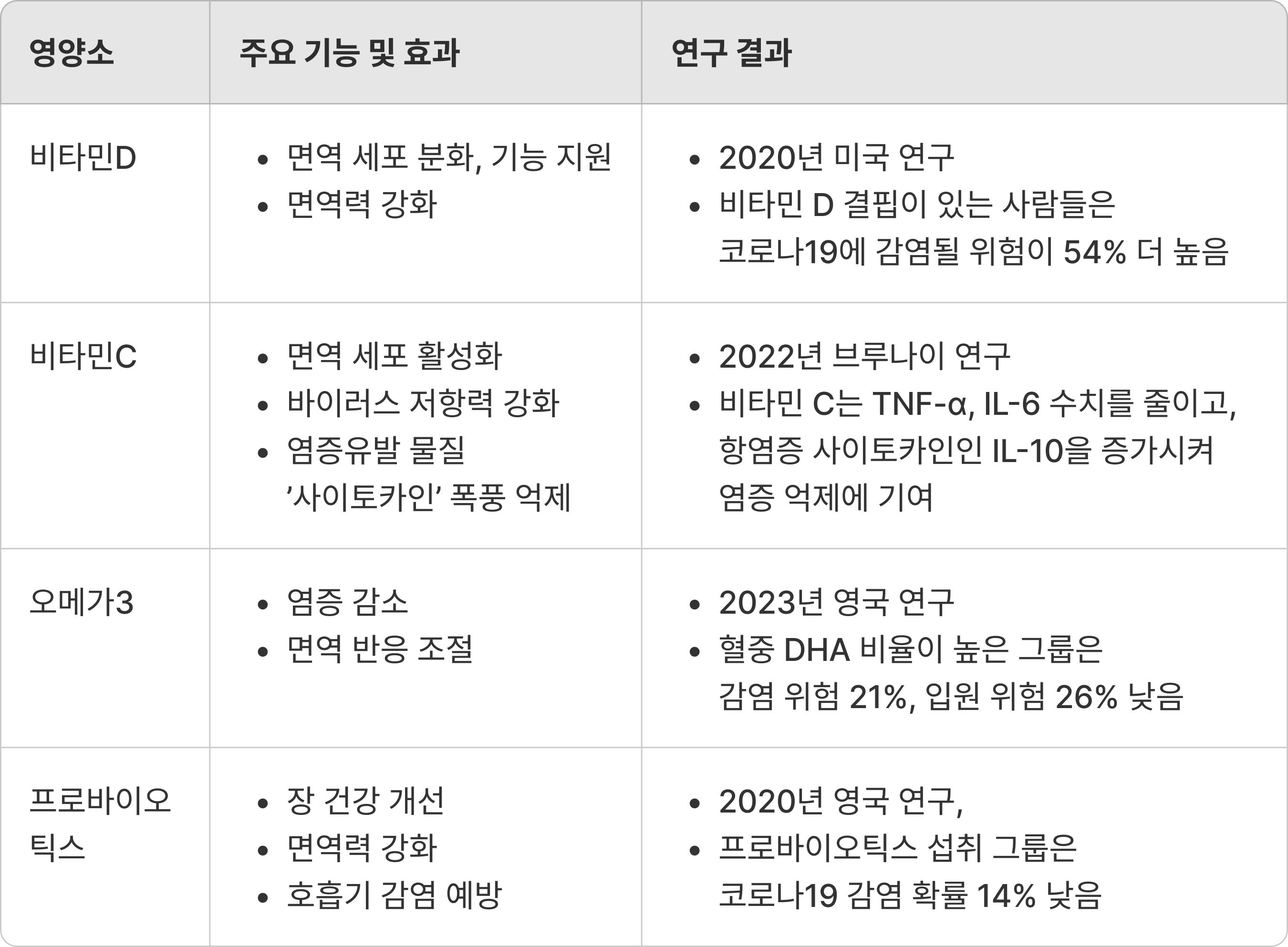 코로나 예방에 좋은 영양제
