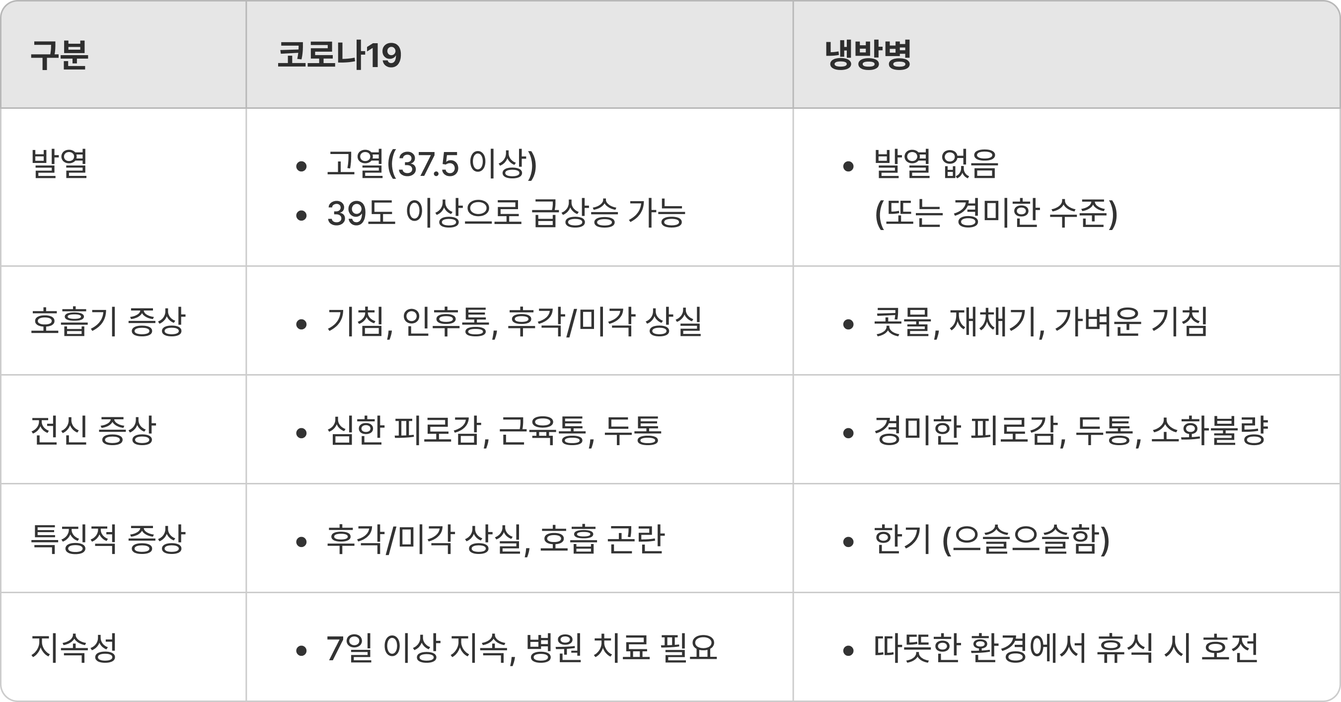 코로나 냉방병 차이